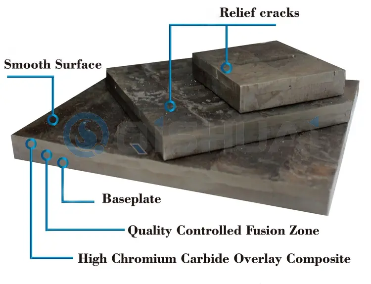 Shandong Qishuai Wear-Resistant Equipment Co., Ltd. Πλάκα φθοράς επικάλυψης καρβιδίου χρωμίου: Χρησιμοποιείται ευρέως σε πολλές βιομηχανίες, προσφέροντας αξία εξοικονόμησης κόστους σε παγκόσμιους πελάτες.